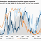 Image for article titled The “bull market in everything” should worry investors